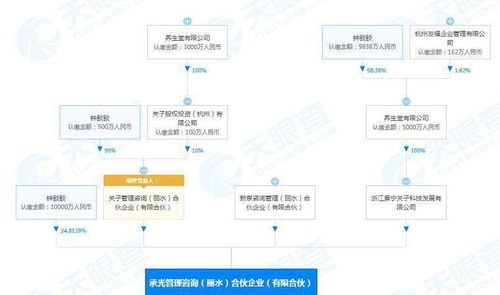 養(yǎng)生堂跨界布局 投資4.03億成立管理咨詢公司，資產(chǎn)管理與咨詢業(yè)務(wù)協(xié)同發(fā)展